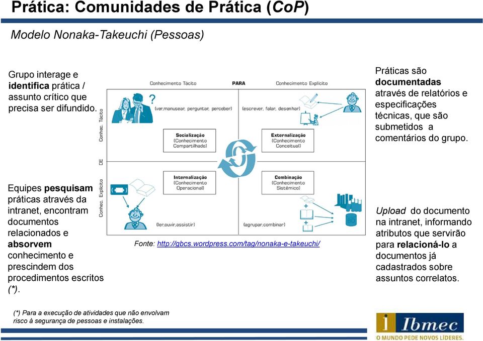 Equipes pesquisam práticas através da intranet, encontram documentos relacionados e absorvem conhecimento e prescindem dos procedimentos escritos (*). Fonte: http://gbcs.