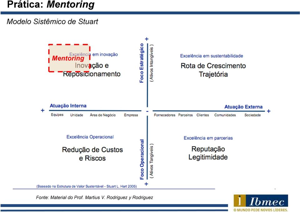 Mentoring Fonte: Material do