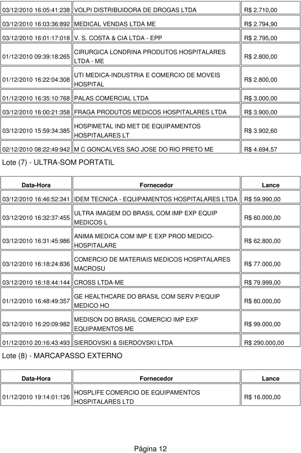 000,00 03/12/2010 16:00:21:358 FRAGA PRODUTOS MEDICOS HOSPITALARES LTDA R$ 3.900,00 03/12/2010 15:59:34:385 HOSPIMETAL IND MET DE EQUIPAMENTOS HOSPITALARES LT R$ 3.