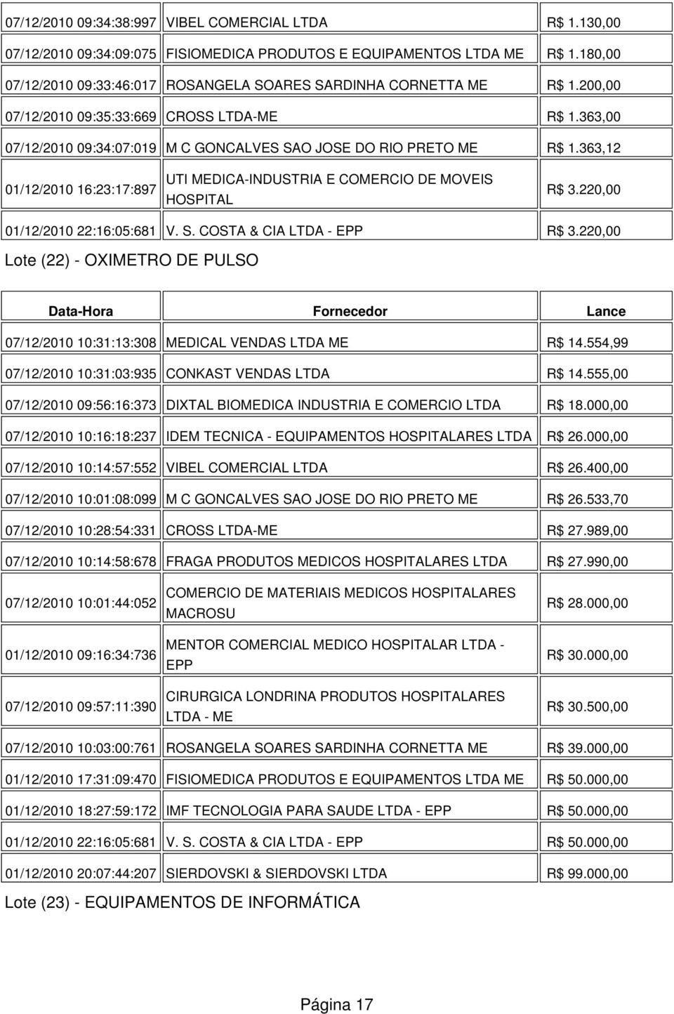 363,12 01/12/2010 16:23:17:897 UTI MEDICA-INDUSTRIA E COMERCIO DE MOVEIS HOSPITAL R$ 3.220,00 01/12/2010 22:16:05:681 V. S. COSTA & CIA LTDA - EPP R$ 3.