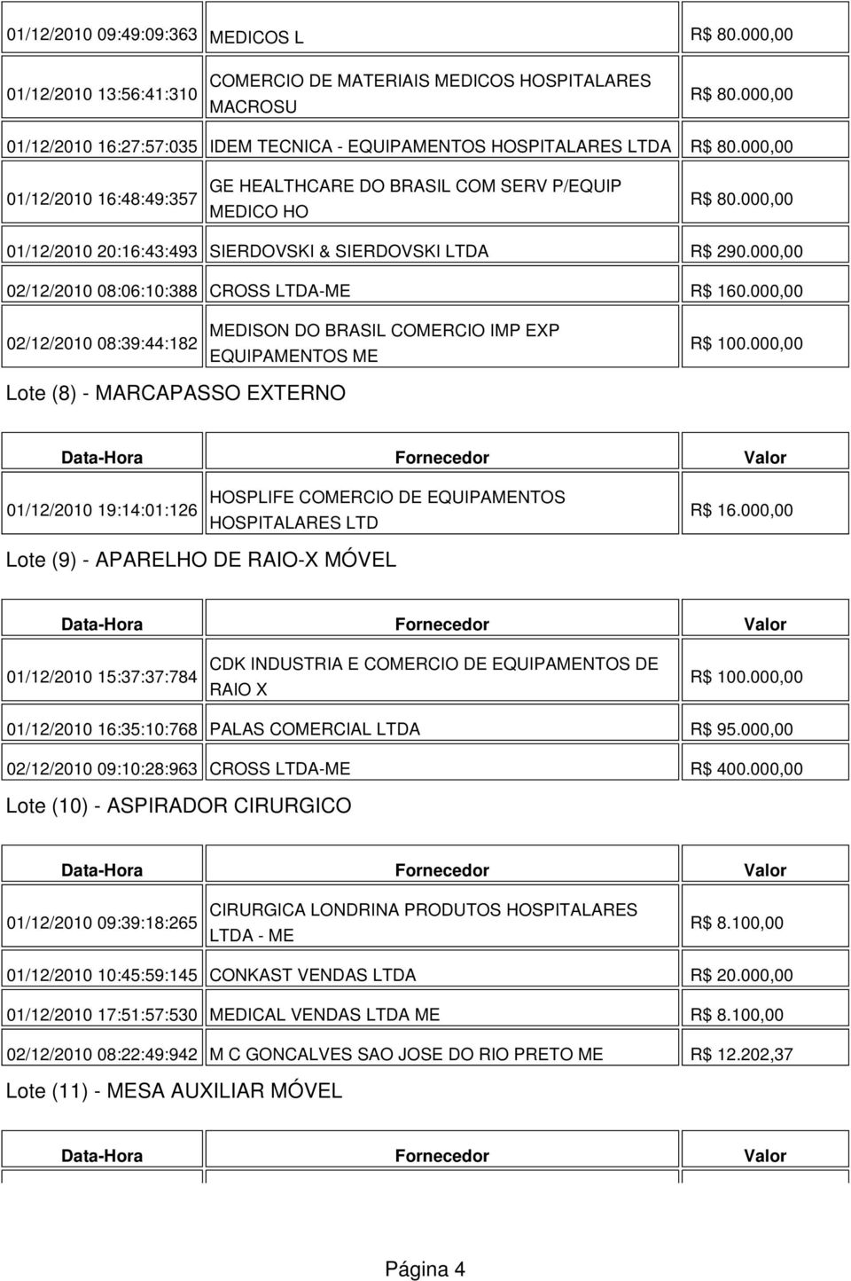 000,00 02/12/2010 08:06:10:388 CROSS LTDA-ME R$ 160.000,00 02/12/2010 08:39:44:182 MEDISON DO BRASIL COMERCIO IMP EXP EQUIPAMENTOS ME R$ 100.