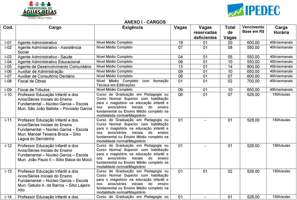 Social I-03 Agente Administrativo - Saú Nível Médio Completo 04 01 05 550,00 40h/semanais I-04 Agente Administrativo Educacional Nível Médio Completo 09 01 10 550,00 40h/semanais I-05 Agente