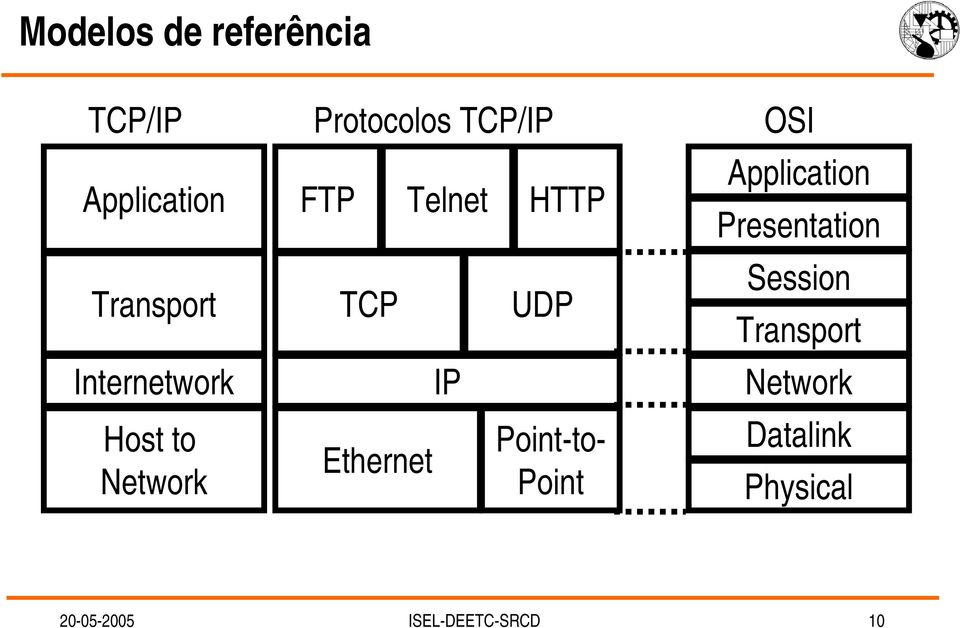 Ethernet Telnet IP HTTP UDP Point-to- Point OSI Application