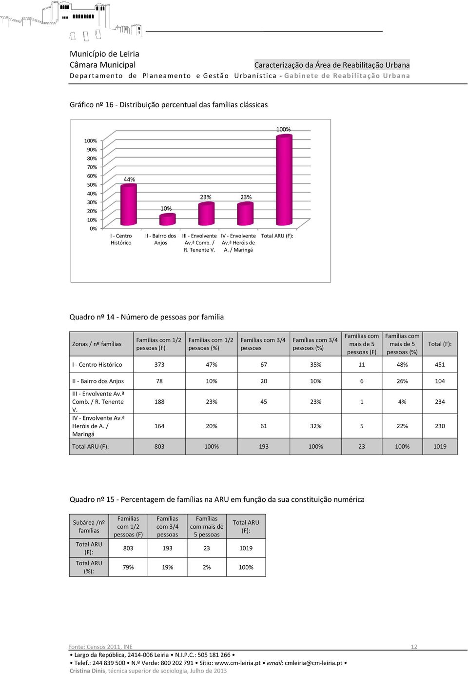Famílias com mais de 5 pessoas (F) Famílias com mais de 5 pessoas (%) 373 47% 67 3 11 48% 451 78 2 6 26% 14 Comb. / R. Tenente V. Heróis de A.