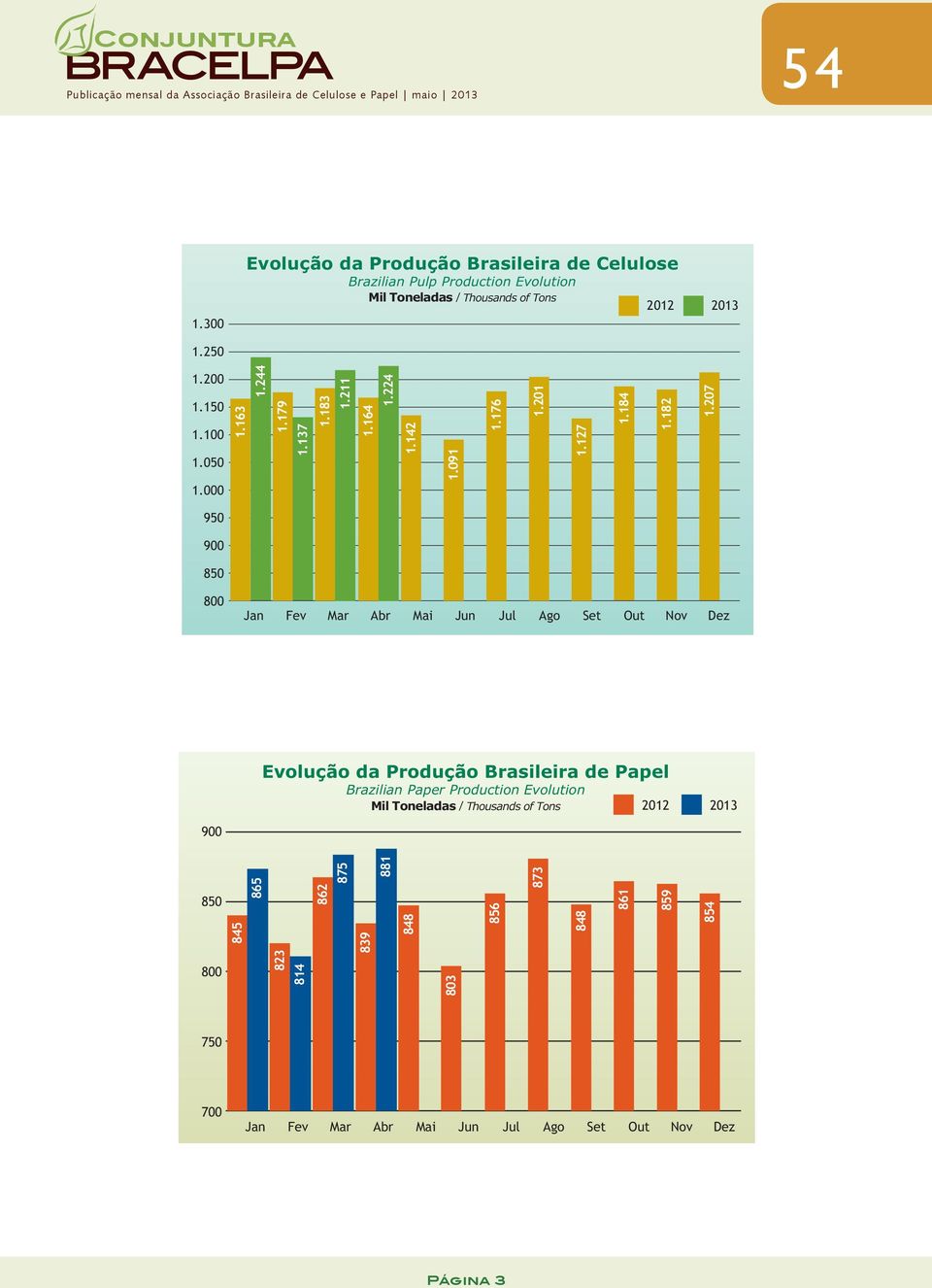 207 845 865 950 750 Jan Fev Mar Abr Mai Jun Jul Ago Set Out Nov Dez 700 Jan e 2 2013 volução da Produção Brasileira de Papel Brazilian Paper
