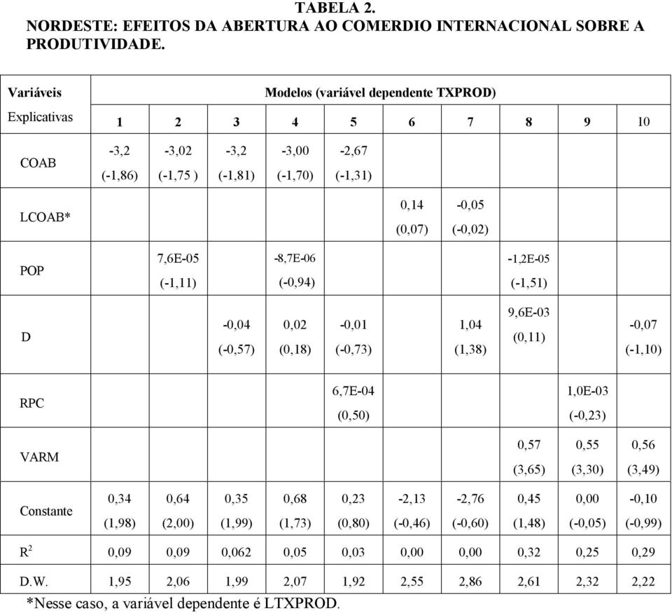 7,6E-05 (-1,11) -8,7E-06 (-0,94) -1,2E-05 (-1,51) D -0,04 (-0,57) 0,02 (0,18) -0,01 (-0,73) 1,04 (1,38) 9,6E-03 (0,11) -0,07 (-1,10) RPC 6,7E-04 (0,50) 1,0E-03 (-0,23) VARM 0,57 (3,65) 0,55