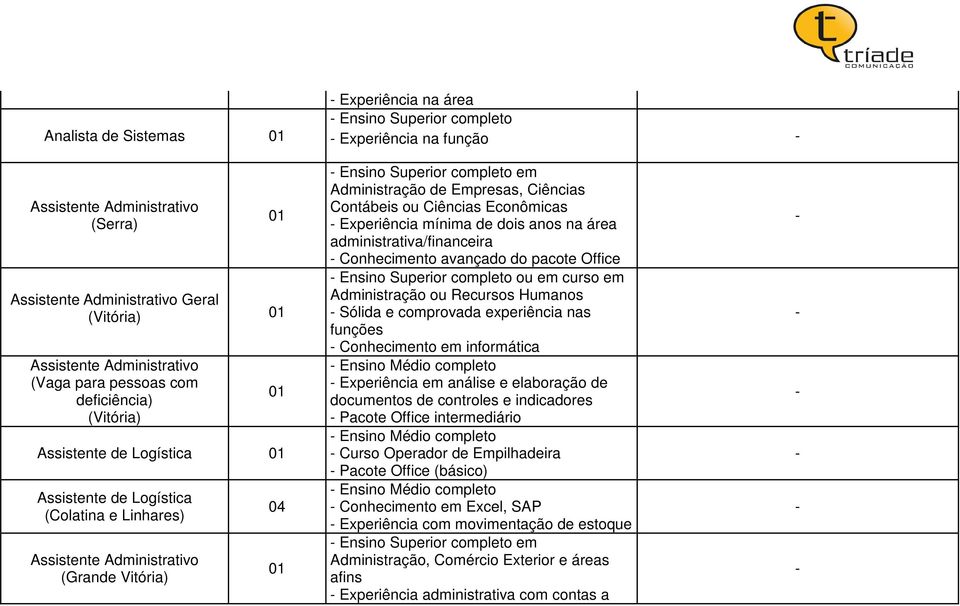 Ciências Econômicas Experiência mínima de dois anos na área administrativa/financeira Conhecimento avançado do pacote Office Ensino Superior completo ou em curso em Administração ou Recursos Humanos