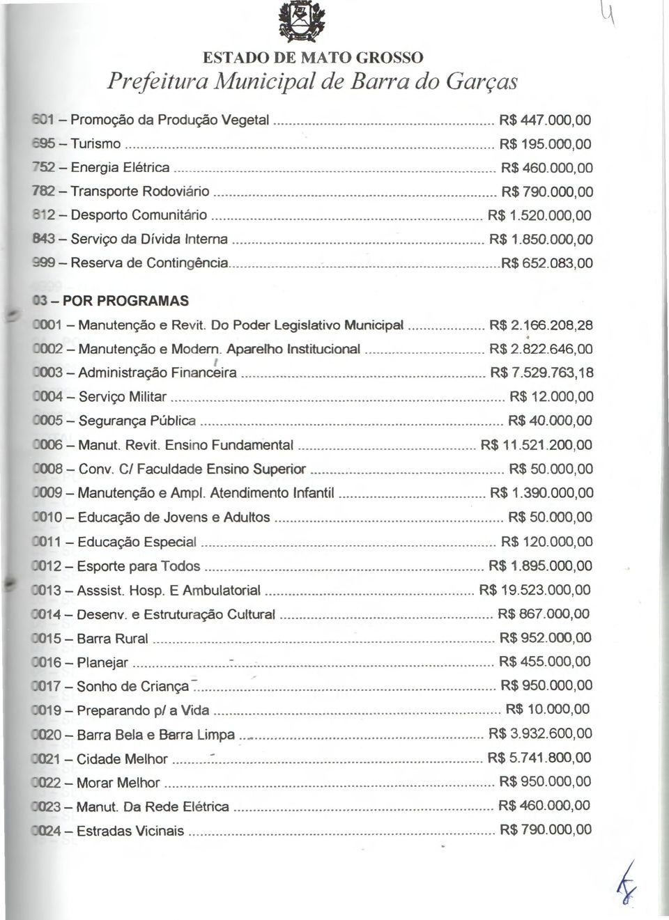 083,00 3 - POR PROGRAMAS : 1 - Manutenção e Revit. Do Poder Legislativo Municipal......... R$ 2.166.208,28 :002 - Manutenção e Modem. Aparelho Institucional...... R$ 2.822.