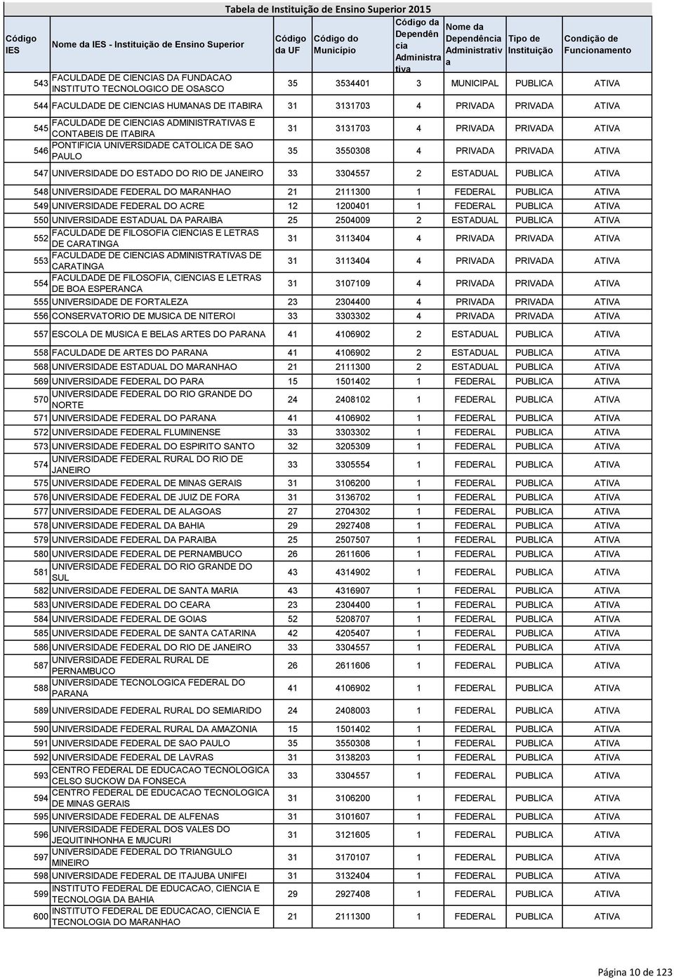 PONTIFICIA UNIVERSIDADE CATOLICA DE SAO 546 PAULO 31 3131703 4 PRIVADA PRIVADA ATIVA 547 UNIVERSIDADE DO ESTADO DO RIO DE JANEIRO 33 3304557 2 ESTADUAL PUBLICA ATIVA 548 UNIVERSIDADE FEDERAL DO