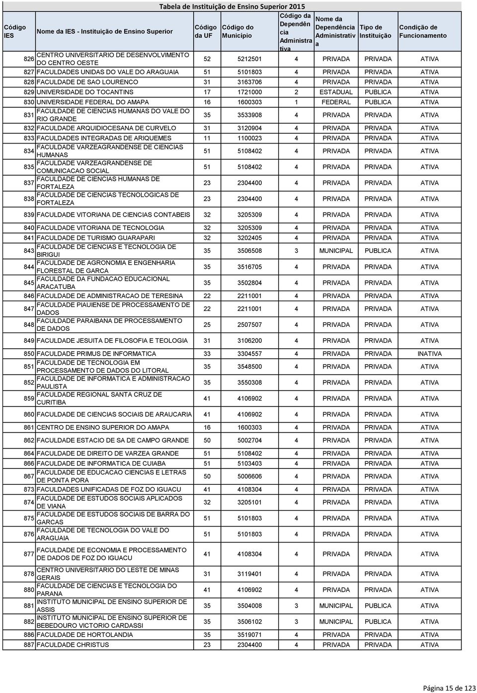 UNIVERSIDADE DO TOCANTINS 17 1721000 2 ESTADUAL PUBLICA ATIVA 830 UNIVERSIDADE FEDERAL DO AMAPA 16 1600303 1 FEDERAL PUBLICA ATIVA FACULDADE DE CIENCIAS HUMANAS DO VALE DO 831 RIO GRANDE 35 3533908 4