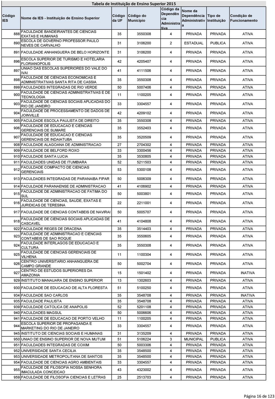 HOTELARIA 896 FLORIANOPOLIS 42 4205407 4 PRIVADA PRIVADA ATIVA UNIAO DAS ESCOLAS SUPERIORES DO VALE DO 897 IVAI 41 4111506 4 PRIVADA PRIVADA ATIVA FACULDADE DE CIENCIAS ECONOMICAS E 898