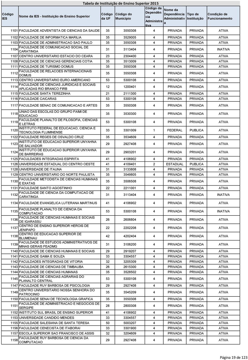 1107 CENTRO UNIVERSITARIO ESTACIO DO CEARA 23 2304400 4 PRIVADA PRIVADA ATIVA 1108 FACULDADE DE CIENCIAS GERENCIAIS COTIA 35 3513009 4 PRIVADA PRIVADA ATIVA 1111 FACULDADE DE TURISMO DOMUS FACULDADE