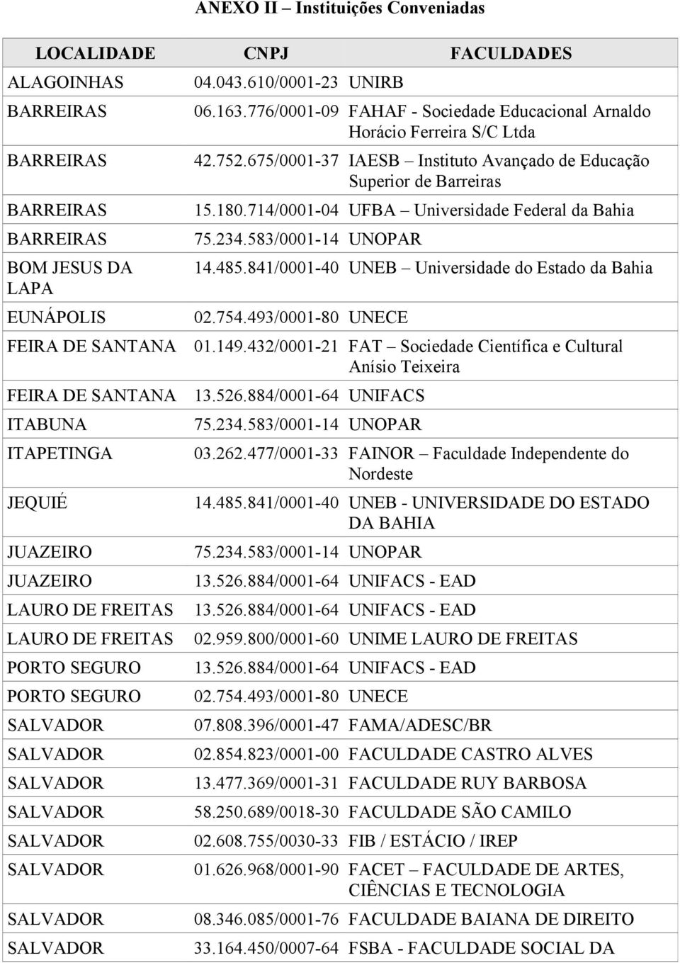 675/0001-37 IAESB Instituto Avançado de Educação Superior de Barreiras 15.180.714/0001-04 UFBA Universidade Federal da Bahia 75.234.583/0001-14 UNOPAR 14.485.