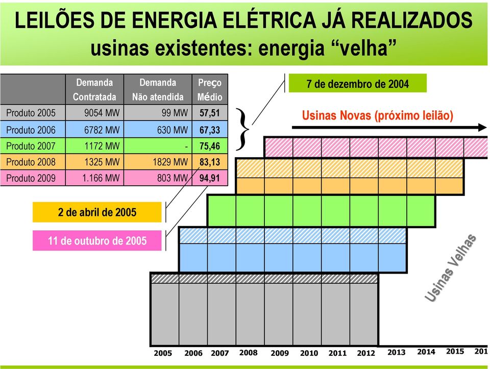 2008 1325 MW 1829 MW 83,13 Produto 2009 1.