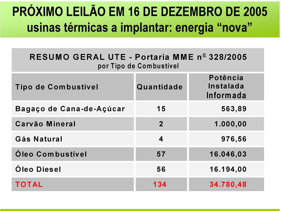 Quantidade Potência Instalada Informada Bagaço de Cana-de-Açúcar 15 563,89 Carvão Mineral 2