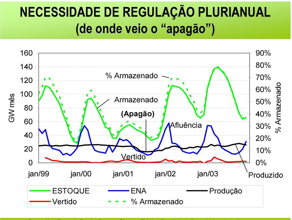 Afluência 40 20 0 Vertido jan/99 jan/00 jan/01 jan/02 jan/03 ESTOQUE ENA