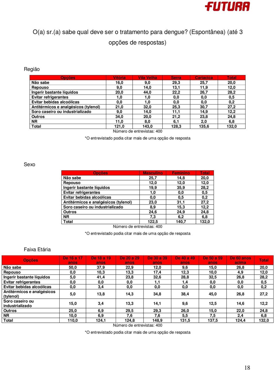 22,2 26,7 28,2 Evitar refrigerantes 1,0 1,0 0,0 0,0 0,5 Evitar bebidas alcoólicas 0,0 1,0 0,0 0,0 0,2 Antitérmicos e analgésicos (tylenol) 21,0 32,0 25,3 30,7 27,2 Soro caseiro ou industrializado 9,0