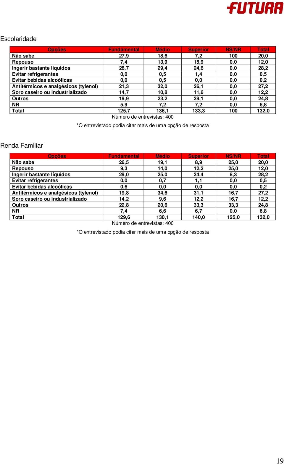 136,1 133,3 100 132,0 *O entrevistado podia citar mais de uma opção de resposta Renda Familiar Não sabe 26,5 19,1 8,9 25,0 20,0 Repouso 9,3 14,0 12,2 25,0 12,0 Ingerir bastante líquidos 29,0 25,0