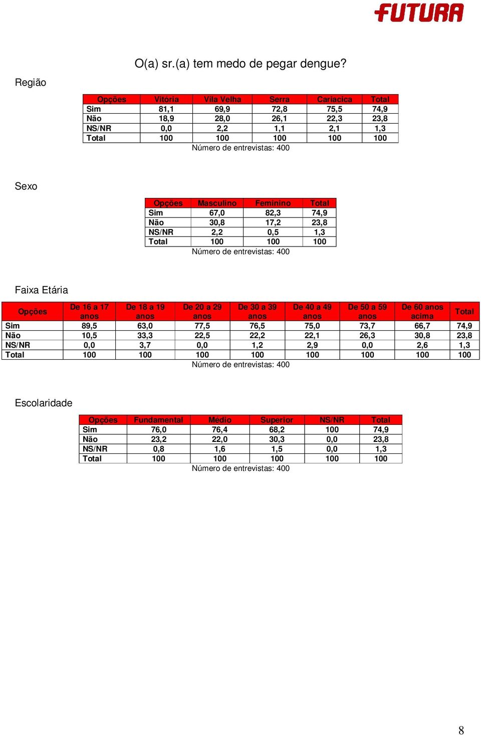 Total Sim 67,0 82,3 74,9 Não 30,8 17,2 23,8 NS/NR 2,2 0,5 1,3 Total 100 100 100 Faixa Etária Opções De 16 a 17 De 18 a 19 De 20 a 29 De 30 a 39 De 40 a 49 De 50 a 59