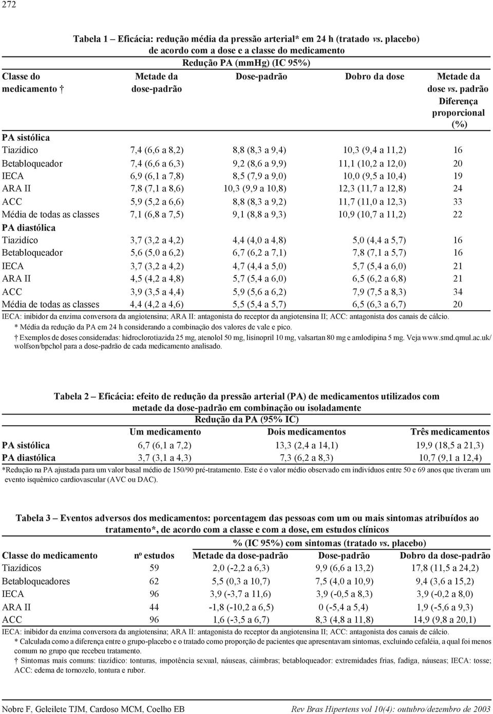 padrão Diferença proporcional (%) PA sistólica Tiazídico 7,4 (6,6 a 8,2) 8,8 (8,3 a 9,4) 10,3 (9,4 a 11,2) 16 Betabloqueador 7,4 (6,6 a 6,3) 9,2 (8,6 a 9,9) 11,1 (10,2 a 12,0) 20 IECA 6,9 (6,1 a 7,8)