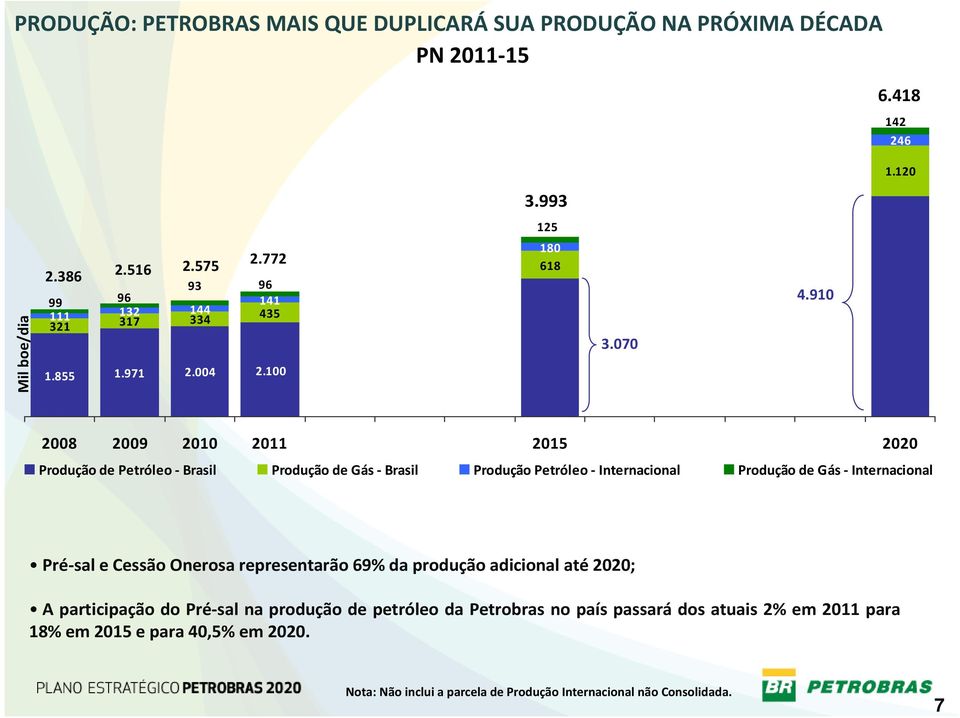 910 2008 2009 2010 2011 2015 2020 Produção de Petróleo - Brasil Produção de Gás - Brasil Produção Petróleo - Internacional Produção de Gás - Internacional Pré-sal e