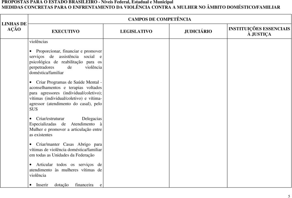 casal), pelo SUS Criar/estruturar Delegacias Especializadas de Atendimento à Mulher e promover a articulação entre as existentes Criar/manter Casas Abrigo para vítimas