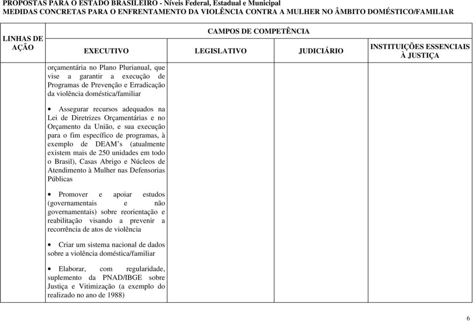 de Atendimento à Mulher nas Defensorias Públicas Promover e apoiar estudos (governamentais e não governamentais) sobre reorientação e reabilitação visando a prevenir a recorrência de atos de