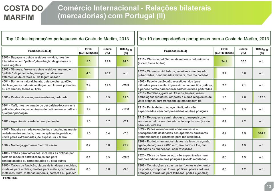 sta do Marfim, 2013 Top 10 das exportações portuguesas para a Co