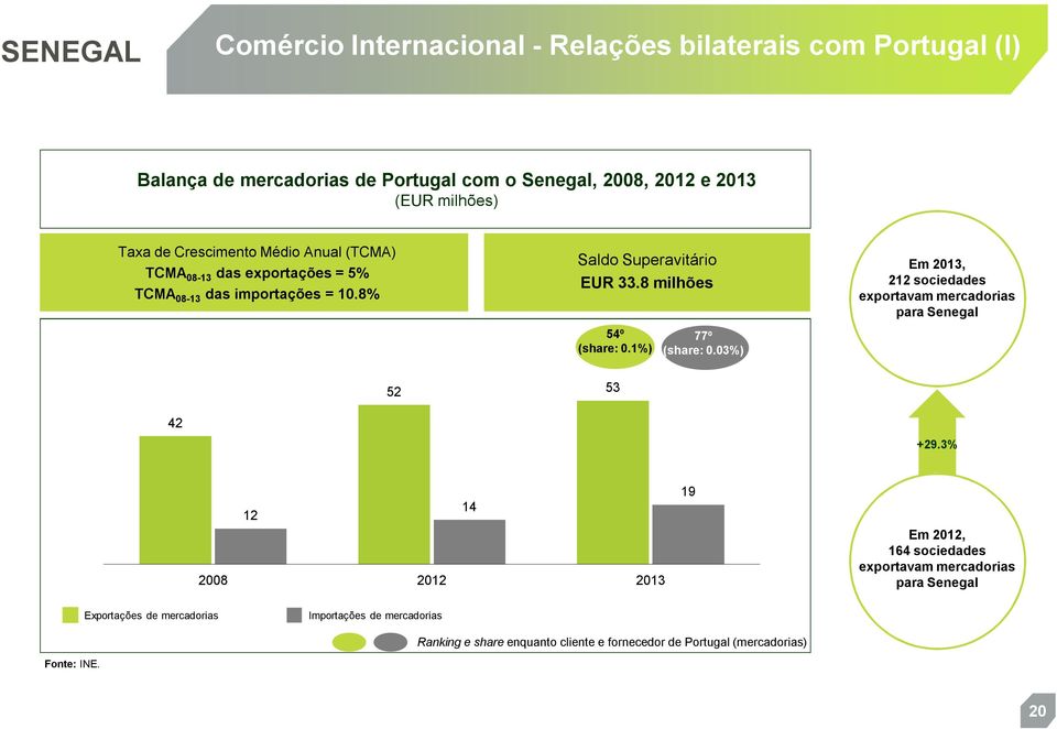 8 milhões 54º (share: 0.1%) 77º (share: 0.03%) Em 2013, 212 sociedades exportavam mercadorias para Senegal 52 53 42 +29.