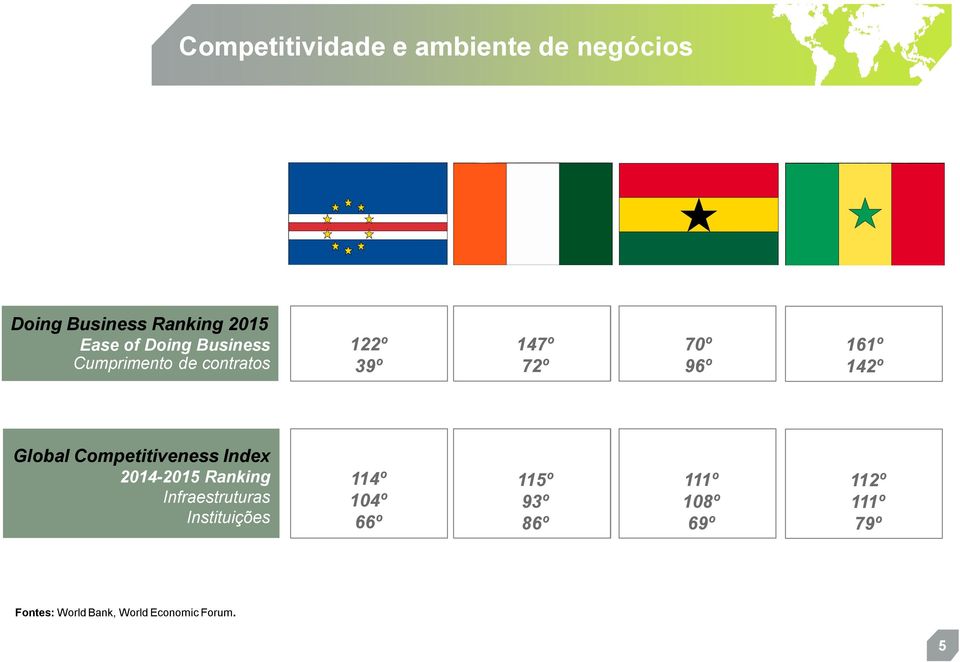 Competitiveness Index 2014-2015 Ranking Infraestruturas Instituições 114º 104º