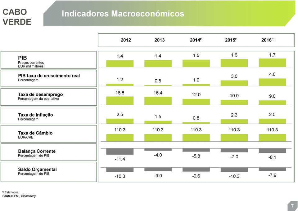 4 12.0 10.0 9.0 Taxa de Inflação Percentagem 2.5 1.5 0.8 2.3 2.5 Taxa de Câmbio EUR/CVE 110.3 110.