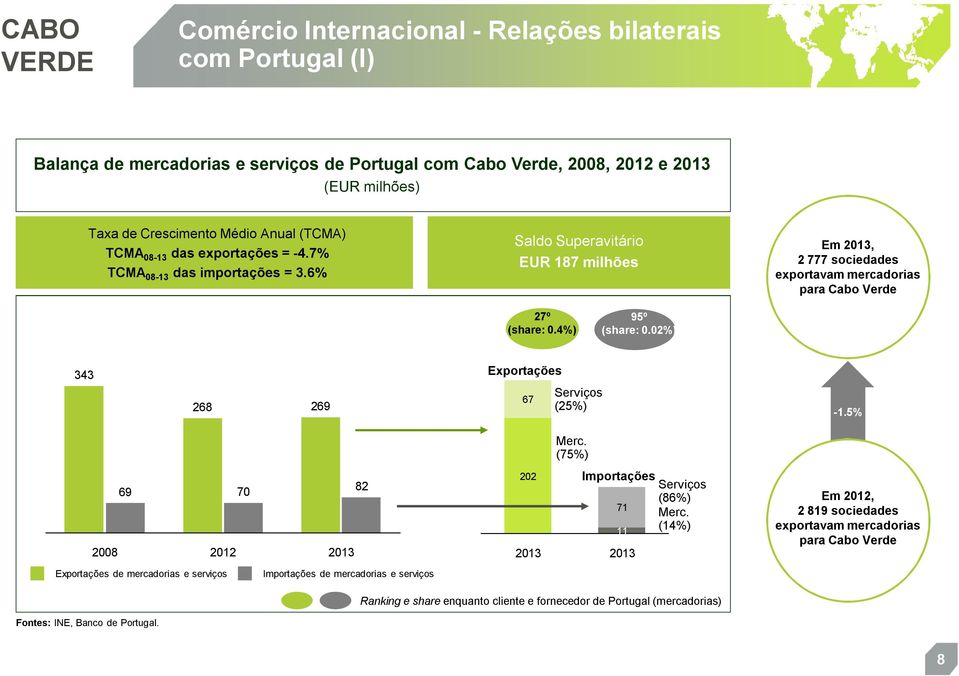 4%) 95º (share: 0.02%) 343 Exportações 268 269 67 Serviços (25%) -1.5% Merc. (75%) 69 70 2008 2012 2013 82 202 Importações 71 11 2013 2013 Serviços (86%) Merc.