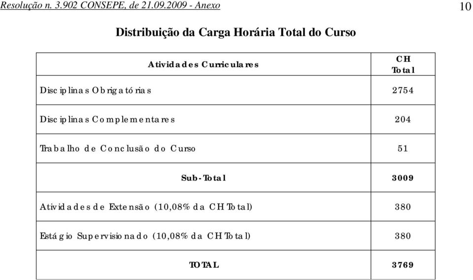 Curriculares Total s Obrigatórias 2754 s Complementares 204 Trabalho de