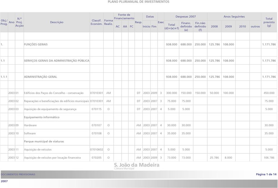 000 2003 02 Reparações e beneficiações de edifícios municipais 07010301 AM DT 2003 3 75.000 75.000 75.000 2003 03 Aquisição de equipamento de segurança 070115 O DT 2003 4 5.000 5.