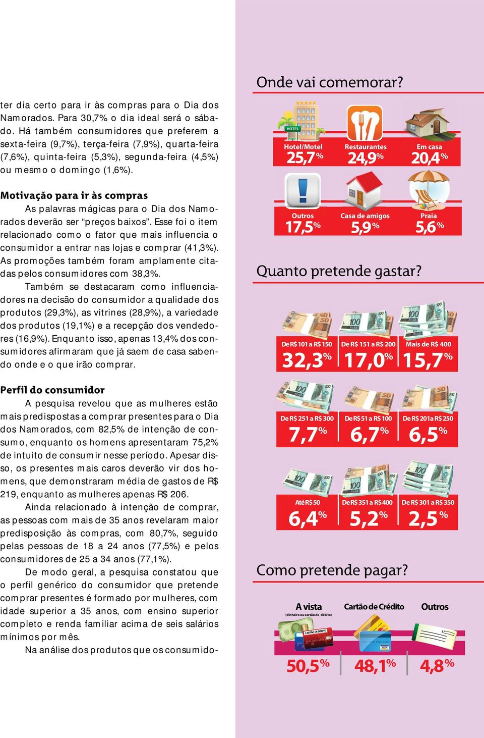 Hotel/Motel 25,7 % Restaurantes 24,9 % Em casa 20,4 % Motivação para ir às compras As palavras mágicas para o Dia dos Namorados deverão ser preços baixos.