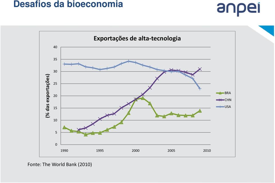 exportações) 30 25 20 15 10 BRA CHN USA