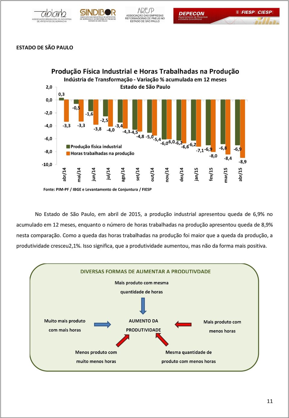 8,9% nesta comparação.