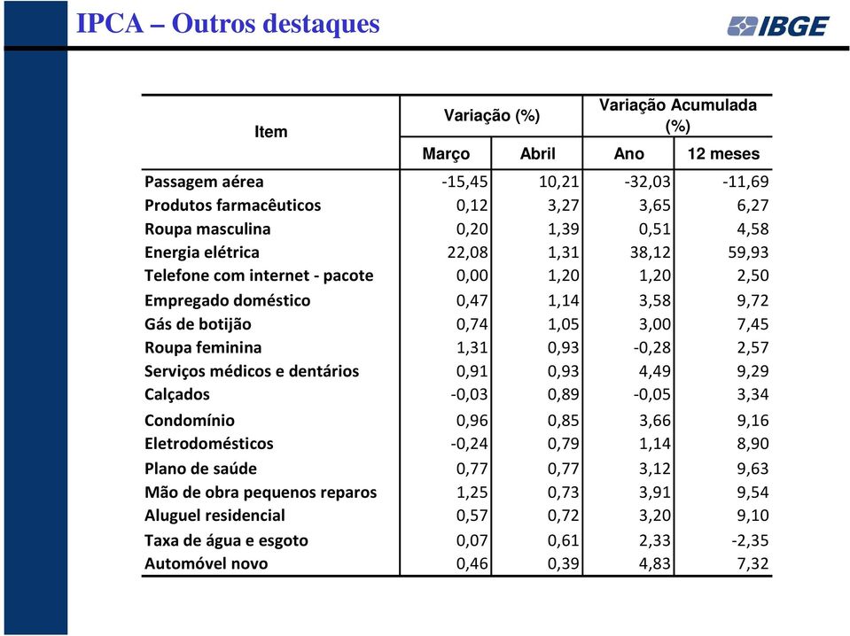 feminina 1,31 0,93-0,28 2,57 Serviços médicos e dentários 0,91 0,93 4,49 9,29 Calçados -0,03 0,89-0,05 3,34 Condomínio 0,96 0,85 3,66 9,16 Eletrodomésticos -0,24 0,79 1,14 8,90 Plano de