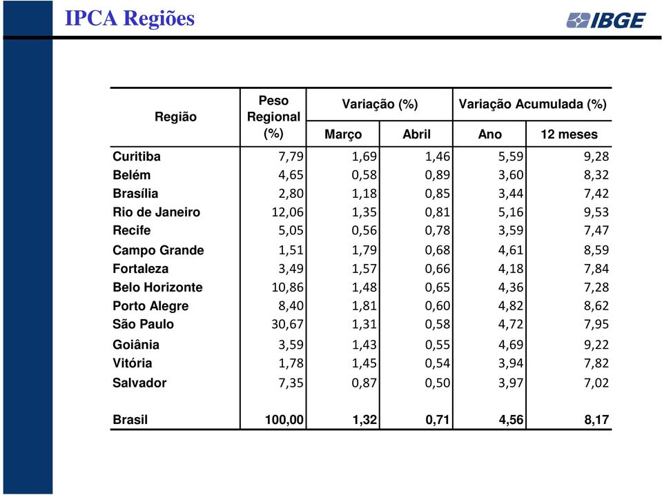 4,61 8,59 Fortaleza 3,49 1,57 0,66 4,18 7,84 Belo Horizonte 10,86 1,48 0,65 4,36 7,28 Porto Alegre 8,40 1,81 0,60 4,82 8,62 São Paulo 30,67 1,31