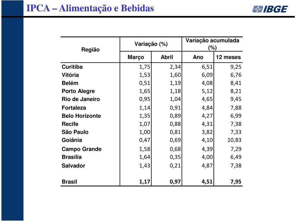 0,91 4,84 7,88 Belo Horizonte 1,35 0,89 4,27 6,99 Recife 1,07 0,88 4,31 7,38 São Paulo 1,00 0,81 3,82 7,33 Goiânia 0,47 0,69