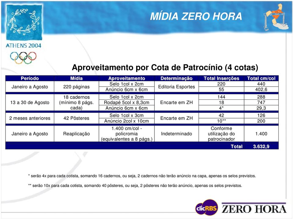 cada) 2 meses anteriores 42 Pôsteres Janeiro a Agosto Reaplicação Selo 1col x 2cm 144 288 Rodapé 5col x 8,3cm Encarte em ZH 18 747 Anúncio 6cm x 6cm 4* 29,3 Selo 1col x 3cm 42 126 Encarte em ZH