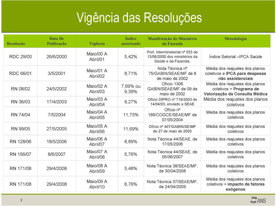 Índice Setorial IPCA Saúde RDC 66/01 3/5/2001 RN 08/02 24/5/2002 RN 36/03 17/4/2003 RN 74/04 7/5/2004 RN 99/05 27/5/2005 Maio/01 A Abril/02 Maio/02 A Abril/03 Maio/03 A Abril/04 Maio/04 A Abril/05