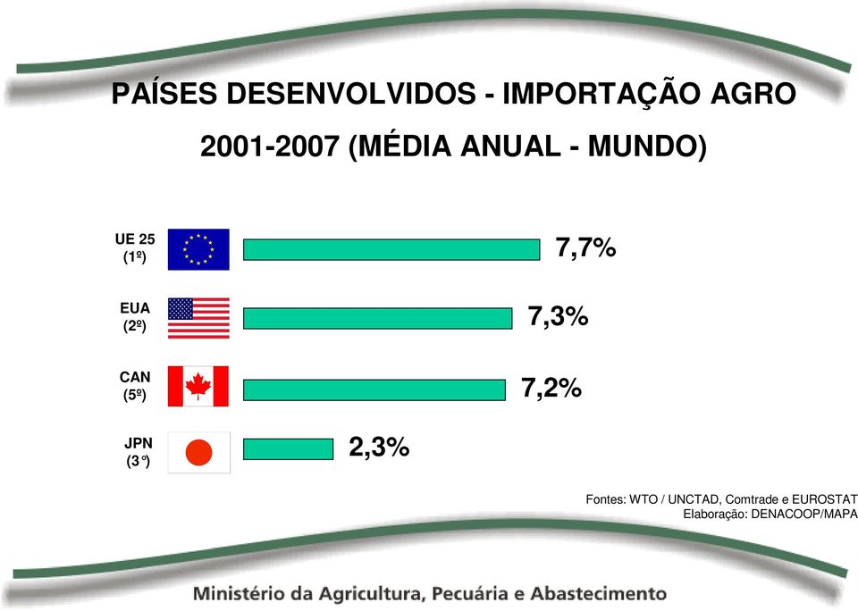 7,3% CAN (5º) 7,2% JPN (3 ) 2,3% Fontes: WTO /