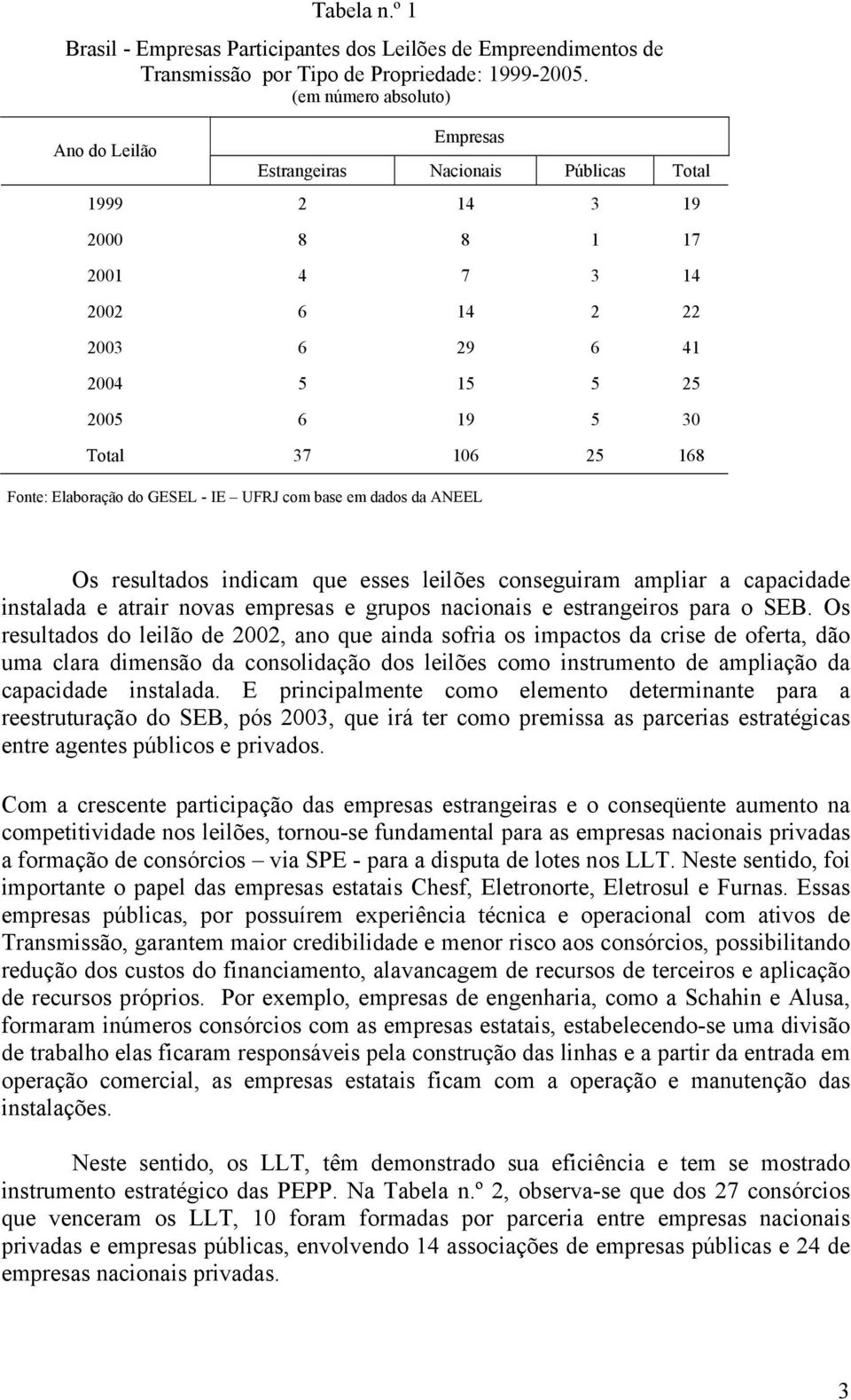 25 168 Fonte: Elaboração do GESEL - IE UFRJ com base em dados da ANEEL Os resultados indicam que esses leilões conseguiram ampliar a capacidade instalada e atrair novas empresas e grupos nacionais e