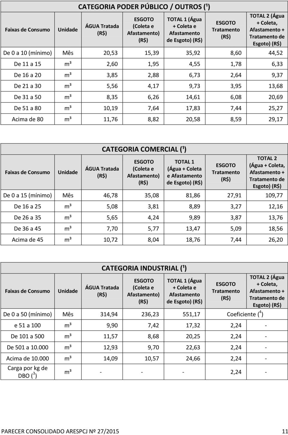 80 m³ 11,76 8,82 20,58 8,59 29,17 Faixas de Consumo CATEGORIA COMERCIAL (¹) TOTAL 1 (Água + Coleta e Afastamento de Esgoto) TOTAL 2 (Água + Coleta, Esgoto) De 0 a 15 (mínimo) Mês 46,78 35,08 81,86