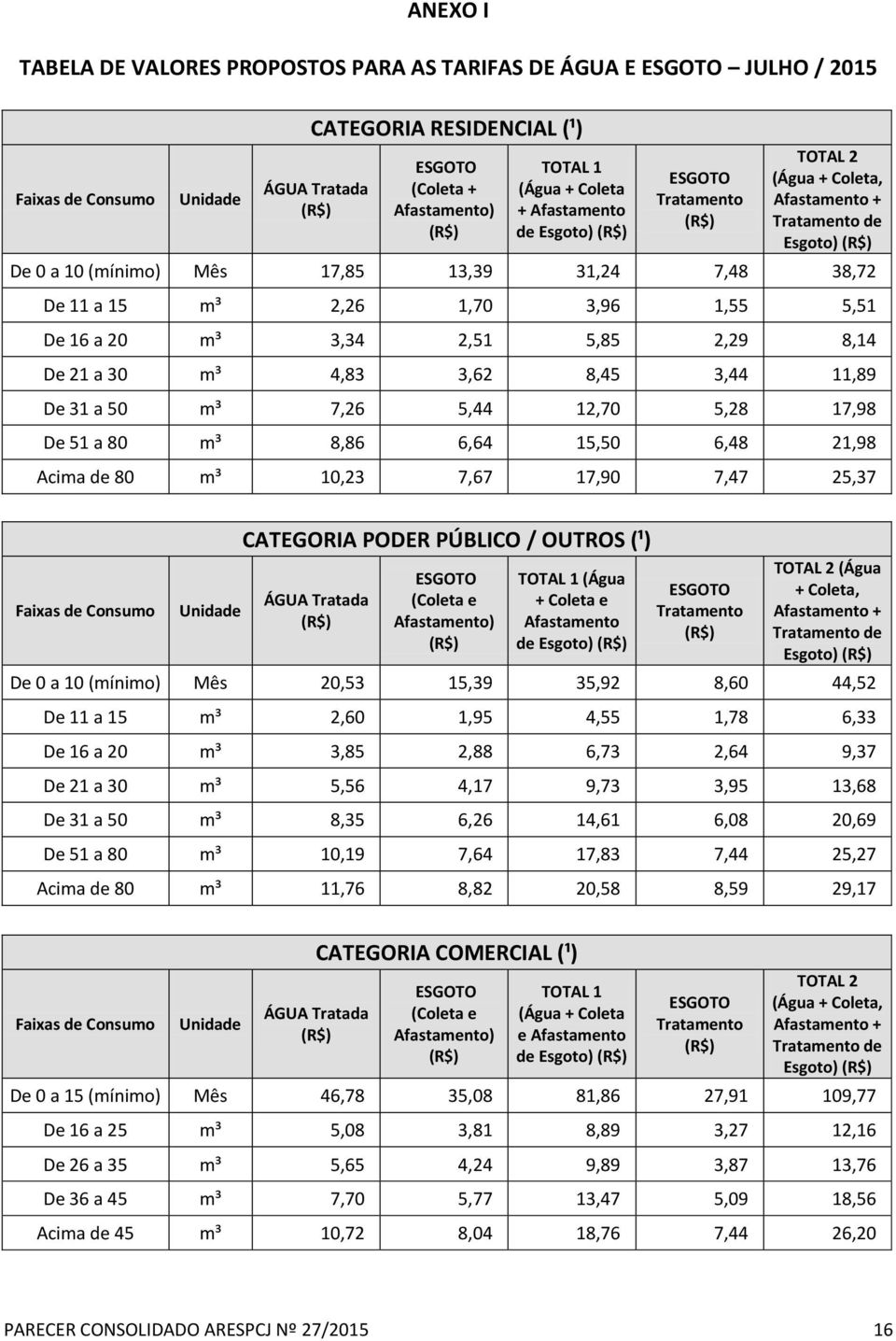 7,26 5,44 12,70 5,28 17,98 De 51 a 80 m³ 8,86 6,64 15,50 6,48 21,98 Acima de 80 m³ 10,23 7,67 17,90 7,47 25,37 Faixas de Consumo CATEGORIA PODER PÚBLICO / OUTROS (¹) TOTAL 1 (Água + Coleta e
