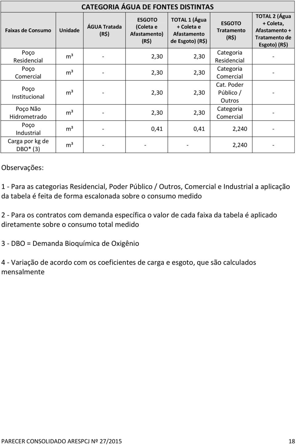 Poder Público / Outros Categoria Comercial TOTAL 2 (Água + Coleta, Esgoto) m³ - 0,41 0,41 2,240 - m³ - - - 2,240 - - - - - Observações: 1 - Para as categorias Residencial, Poder Público / Outros,