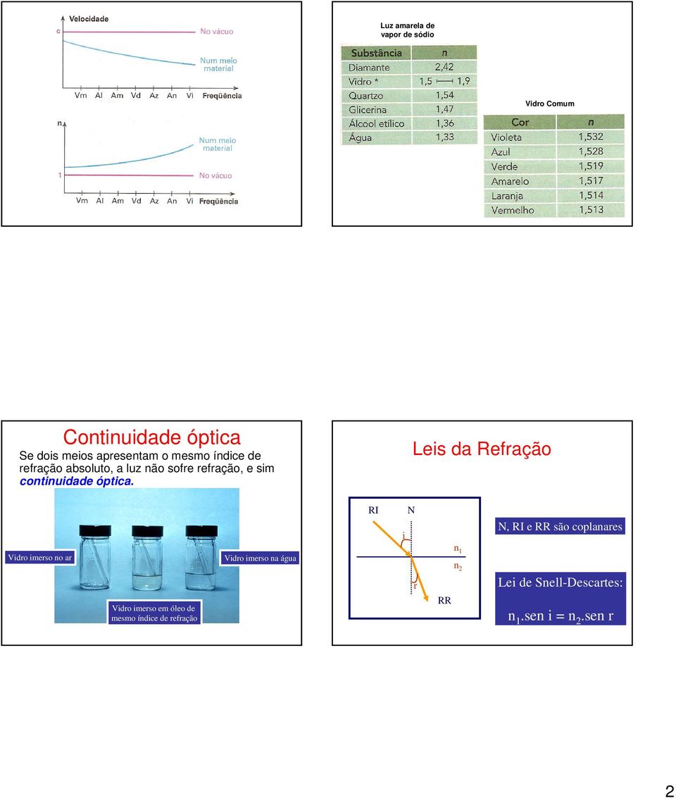 Leis da Refração RI i N N, RI e RR são coplanares Vidro imerso no ar Vidro imerso em óleo de