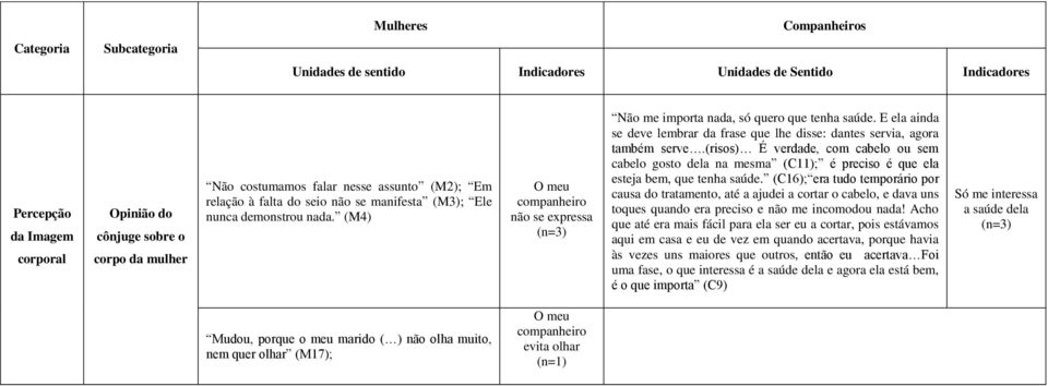 (risos) É verdade, com cabelo ou sem cabelo gosto dela na mesma (C11); é preciso é que ela esteja bem, que tenha saúde.