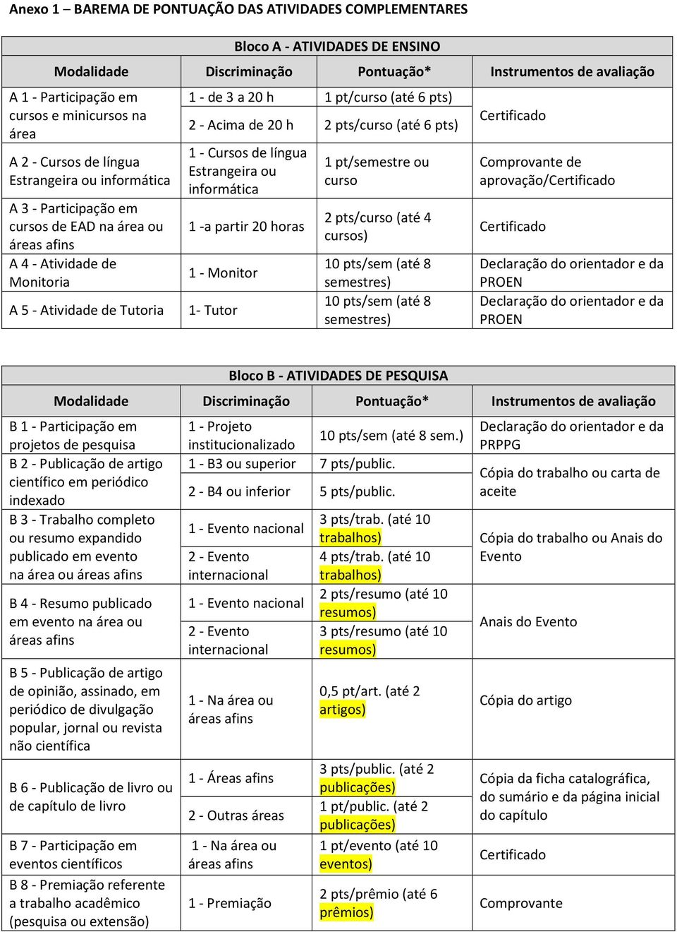 (até 6 pts) 1 - Cursos de língua Estrangeira ou informática 1 -a partir 20 horas 1 - Monitor A 5 - Atividade de Tutoria 1- Tutor 1 pt/semestre ou curso 2 pts/curso (até 4 cursos) Certificado